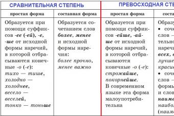 Что такое наречие в русском языке и как отличить от прилагательного Сообщение наречие как часть речи