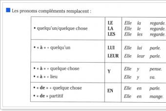 Употребление en y во французском языке