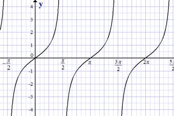 Синус (sin x) и косинус (cos x) – свойства, графики, формулы